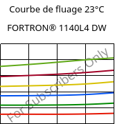 Courbe de fluage 23°C, FORTRON® 1140L4 DW, PPS-GF40, Celanese