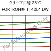 クリープ曲線 23°C, FORTRON® 1140L4 DW, PPS-GF40, Celanese