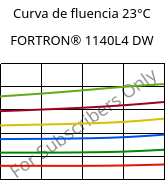 Curva de fluencia 23°C, FORTRON® 1140L4 DW, PPS-GF40, Celanese