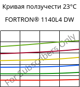 Кривая ползучести 23°C, FORTRON® 1140L4 DW, PPS-GF40, Celanese