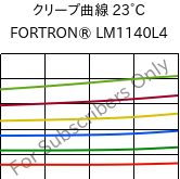 クリープ曲線 23°C, FORTRON® LM1140L4, PPS-GF40, Celanese