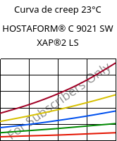 Curva de creep 23°C, HOSTAFORM® C 9021 SW XAP®2 LS, POM, Celanese