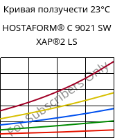 Кривая ползучести 23°C, HOSTAFORM® C 9021 SW XAP®2 LS, POM, Celanese