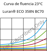 Curva de fluencia 23°C, Luran® ECO 358N BC70, SAN, INEOS Styrolution