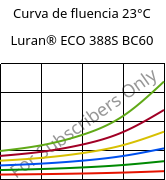 Curva de fluencia 23°C, Luran® ECO 388S BC60, SAN, INEOS Styrolution