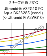 クリープ曲線 23°C, Ultramid® A3EG10 FC Aqua BK23285 (調湿), PA66-GF50, BASF