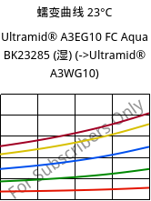 蠕变曲线 23°C, Ultramid® A3EG10 FC Aqua BK23285 (状况), PA66-GF50, BASF