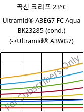 곡선 크리프 23°C, Ultramid® A3EG7 FC Aqua BK23285 (응축), PA66-GF35, BASF