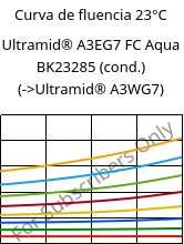 Curva de fluencia 23°C, Ultramid® A3EG7 FC Aqua BK23285 (cond.), PA66-GF35, BASF