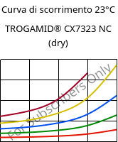Curva di scorrimento 23°C, TROGAMID® CX7323 NC (Secco), PAPACM12, Evonik