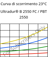 Curva di scorrimento 23°C, Ultradur® B 2550 FC / PBT 2550, PBT, BASF