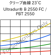 クリープ曲線 23°C, Ultradur® B 2550 FC / PBT 2550, PBT, BASF