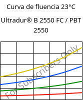 Curva de fluencia 23°C, Ultradur® B 2550 FC / PBT 2550, PBT, BASF