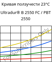 Кривая ползучести 23°C, Ultradur® B 2550 FC / PBT 2550, PBT, BASF