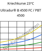 Kriechkurve 23°C, Ultradur® B 4500 FC / PBT 4500, PBT, BASF