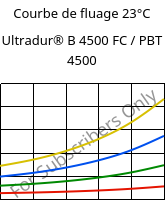 Courbe de fluage 23°C, Ultradur® B 4500 FC / PBT 4500, PBT, BASF