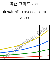 곡선 크리프 23°C, Ultradur® B 4500 FC / PBT 4500, PBT, BASF