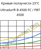 Кривая ползучести 23°C, Ultradur® B 4500 FC / PBT 4500, PBT, BASF