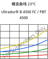 蠕变曲线 23°C, Ultradur® B 4500 FC / PBT 4500, PBT, BASF