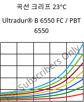 곡선 크리프 23°C, Ultradur® B 6550 FC / PBT 6550, PBT, BASF