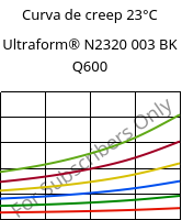 Curva de creep 23°C, Ultraform® N2320 003 BK Q600, POM, BASF