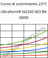 Curva di scorrimento 23°C, Ultraform® N2320 003 BK Q600, POM, BASF