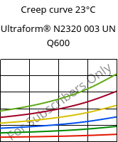 Creep curve 23°C, Ultraform® N2320 003 UN Q600, POM, BASF