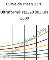 Curva de creep 23°C, Ultraform® N2320 003 UN Q600, POM, BASF