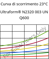 Curva di scorrimento 23°C, Ultraform® N2320 003 UN Q600, POM, BASF