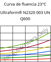 Curva de fluencia 23°C, Ultraform® N2320 003 UN Q600, POM, BASF