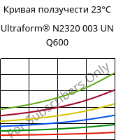 Кривая ползучести 23°C, Ultraform® N2320 003 UN Q600, POM, BASF