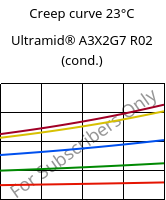 Creep curve 23°C, Ultramid® A3X2G7 R02 (cond.), PA66-GF35 FR, BASF