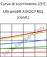 Curva di scorrimento 23°C, Ultramid® A3X2G7 R02 (cond.), PA66-GF35 FR, BASF