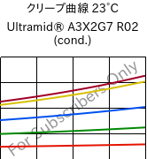 クリープ曲線 23°C, Ultramid® A3X2G7 R02 (調湿), PA66-GF35 FR, BASF