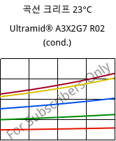 곡선 크리프 23°C, Ultramid® A3X2G7 R02 (응축), PA66-GF35 FR, BASF