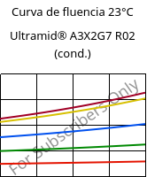 Curva de fluencia 23°C, Ultramid® A3X2G7 R02 (cond.), PA66-GF35 FR, BASF