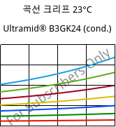 곡선 크리프 23°C, Ultramid® B3GK24 (응축), PA6-(GF+GB)30, BASF