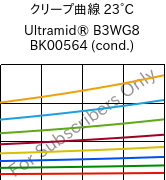 クリープ曲線 23°C, Ultramid® B3WG8 BK00564 (調湿), PA6-GF40, BASF