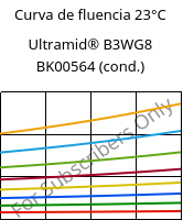 Curva de fluencia 23°C, Ultramid® B3WG8 BK00564 (cond.), PA6-GF40, BASF