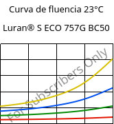 Curva de fluencia 23°C, Luran® S ECO 757G BC50, ASA, INEOS Styrolution