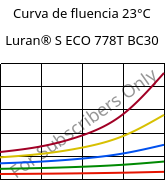 Curva de fluencia 23°C, Luran® S ECO 778T BC30, ASA, INEOS Styrolution