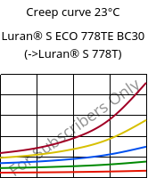 Creep curve 23°C, Luran® S ECO 778TE BC30, ASA, INEOS Styrolution