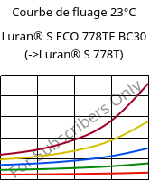 Courbe de fluage 23°C, Luran® S ECO 778TE BC30, ASA, INEOS Styrolution