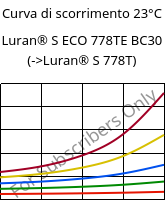 Curva di scorrimento 23°C, Luran® S ECO 778TE BC30, ASA, INEOS Styrolution