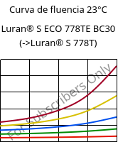 Curva de fluencia 23°C, Luran® S ECO 778TE BC30, ASA, INEOS Styrolution