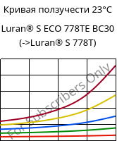 Кривая ползучести 23°C, Luran® S ECO 778TE BC30, ASA, INEOS Styrolution