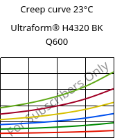 Creep curve 23°C, Ultraform® H4320 BK Q600, POM, BASF