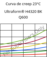 Curva de creep 23°C, Ultraform® H4320 BK Q600, POM, BASF