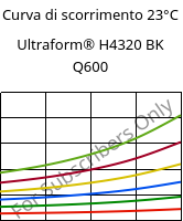 Curva di scorrimento 23°C, Ultraform® H4320 BK Q600, POM, BASF