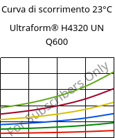 Curva di scorrimento 23°C, Ultraform® H4320 UN Q600, POM, BASF